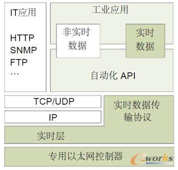 采用专用硬件和自定义实时数据传输协议