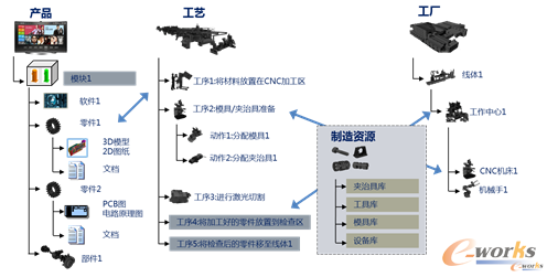 结构化工艺管理