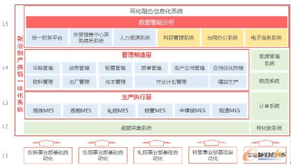 新冶钢两化融合信息化系统五级架构图