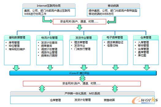 新冶钢销售物流系统功能架构