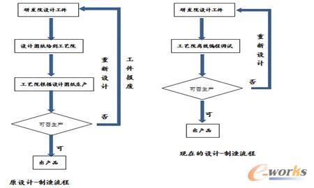 图7 新产品研制流程优化