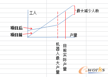 图8 项目前后转台支腿工序人工对比