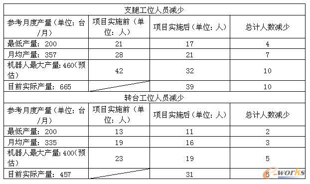 表1 项目前后工位人员对比