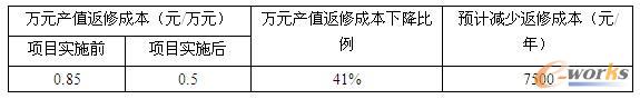 表3 支腿转台不良品率对比