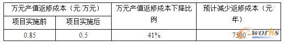 表3 支腿转台不良品率对比