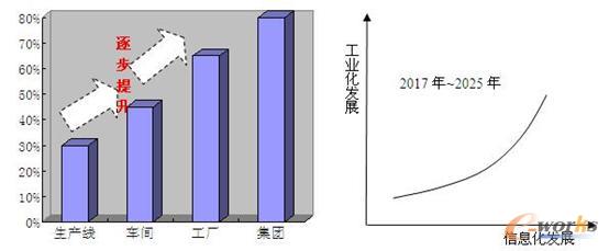 图9 智能制造发展覆盖程度规划           图10 两化融合发展水平规划