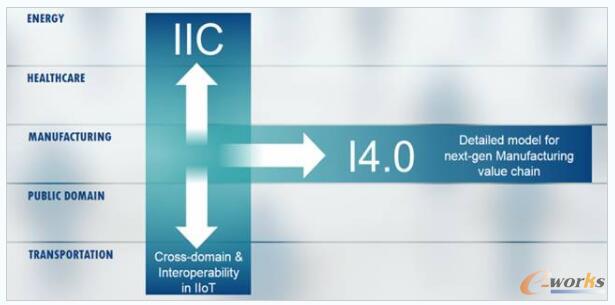 IIC与I4.0