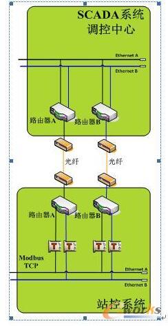 工业控制SCADA系统的信息安全研究(二)