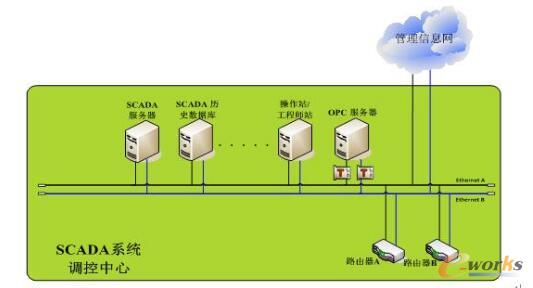     工业控制SCADA系统的信息安全研究（二）