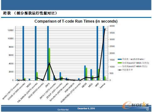  SAP HANA升级项目带来的效益提升