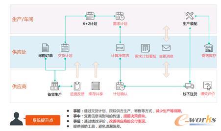 供采双方业务协同流程