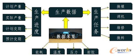 注塑成型MES功能模块