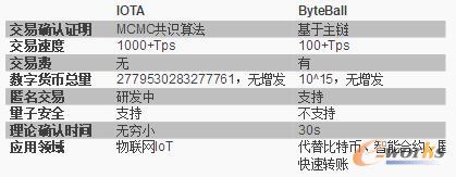 深度解读物联网区块链“IOTA”