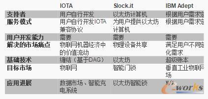 深度解读物联网区块链“IOTA”