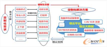 针对不同应用场景的商业模式创新