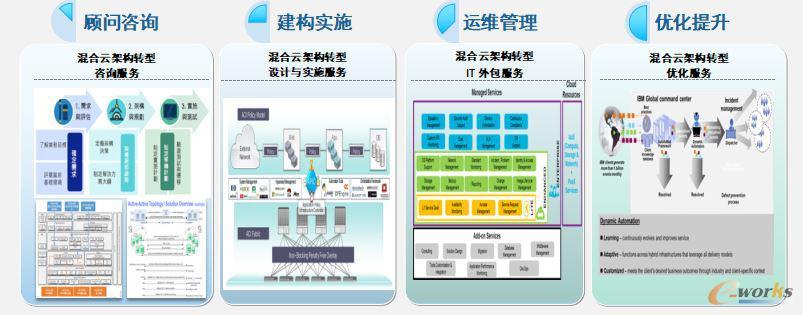 IBM混合云的四大服务能力