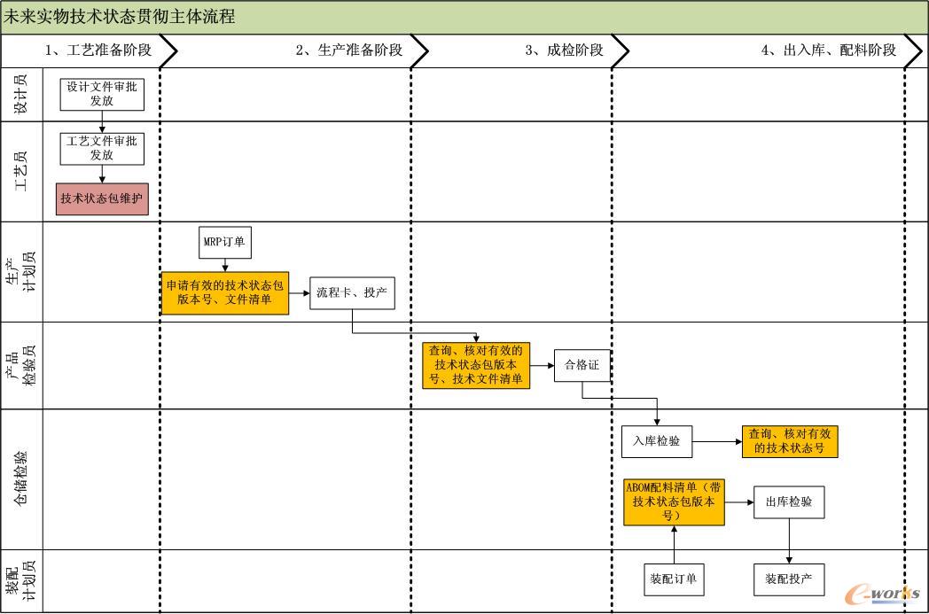 实物技术状态控制主体流程