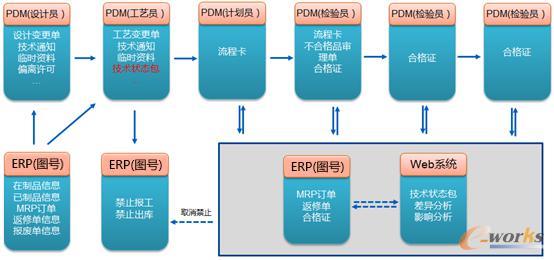 制造过程中技术状态管理过程