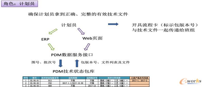 计划员在PDM系统中角色