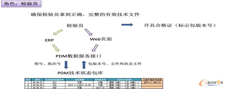 成品检验员在PDM系统中角色