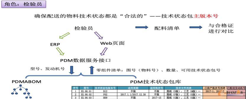 配料检验员在PDM系统中角色