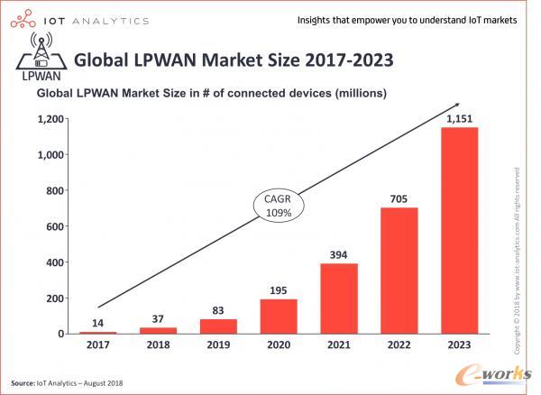 IoT Analytics最新报告