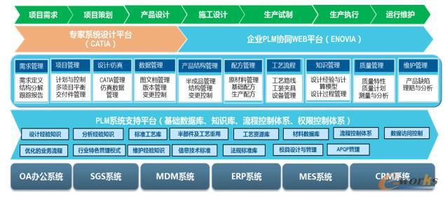 双钱公司ENOVIA平台系统功能规划