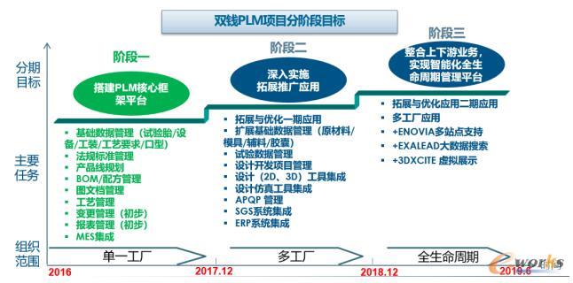 双钱公司ENOVIA平台实施分阶段目标