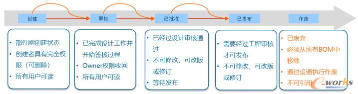 生命周期管理和业务规则