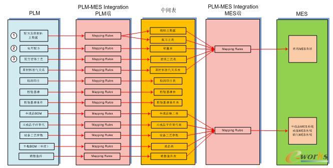 PLM-MES数据集成方式