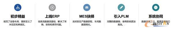 冲压工厂的PLM之路