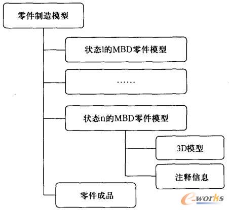 基于MBD的零件制造模型树