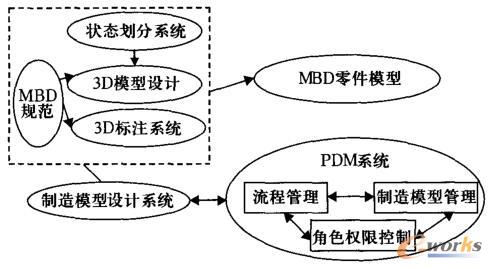 基于PDM系统的集成方案