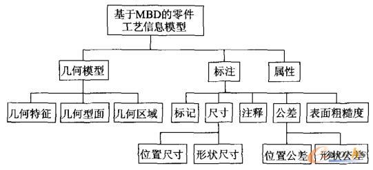 基于MBD的零件工艺信息模型框架