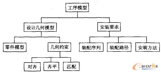 基于MBD的工序模型框架图