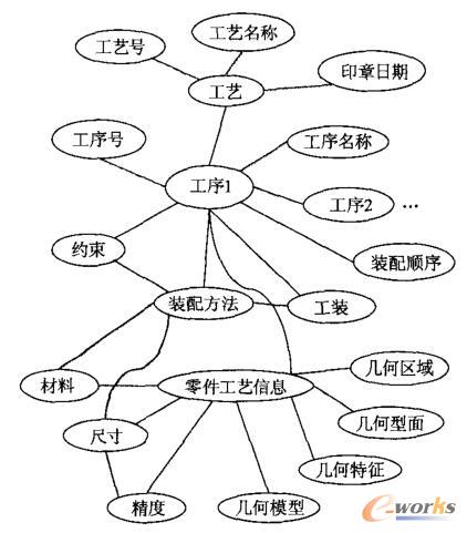 装配工艺本体模型框架图