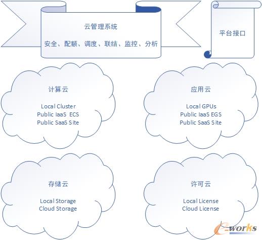 研发云平台的组成