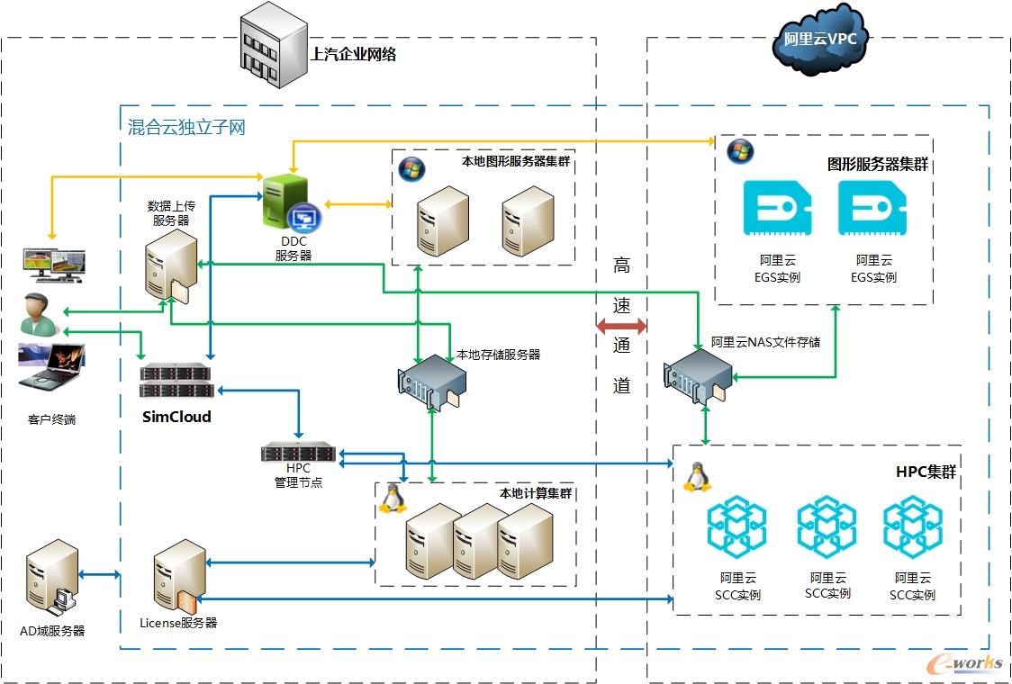 上海汽车仿真计算云SSCC平台采用的整体解决方案