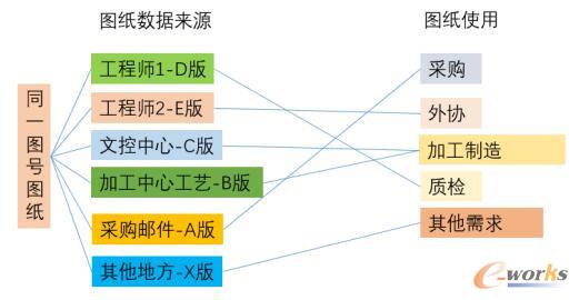 图纸数据来源混乱