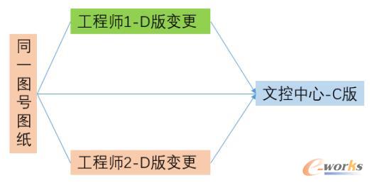 认识PLM图文档管理的重要性