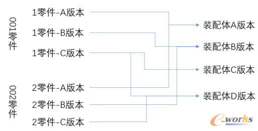 PLM系统的版本管理