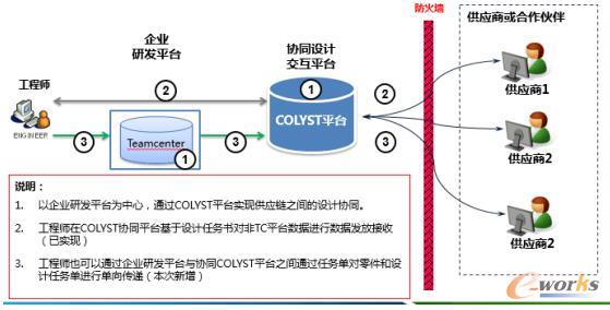 与“TEAMCENTER”系统相结合