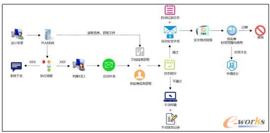 PLM业务流程集成框架图示