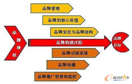 品牌价值驱动的供应链