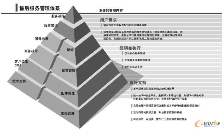 售后服务管理体系