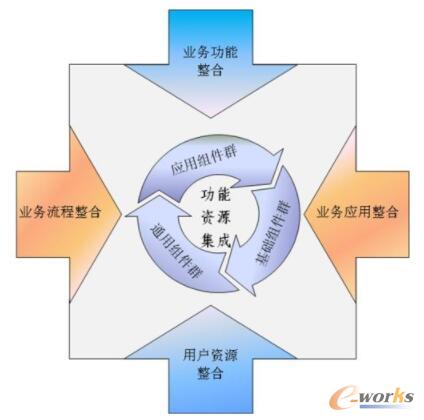 资源整合驱动的供应链