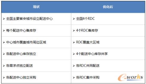 网络优化前后对比