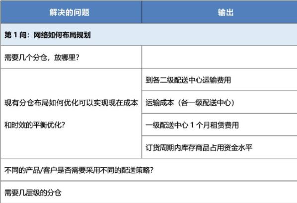 网络规划解决的问题