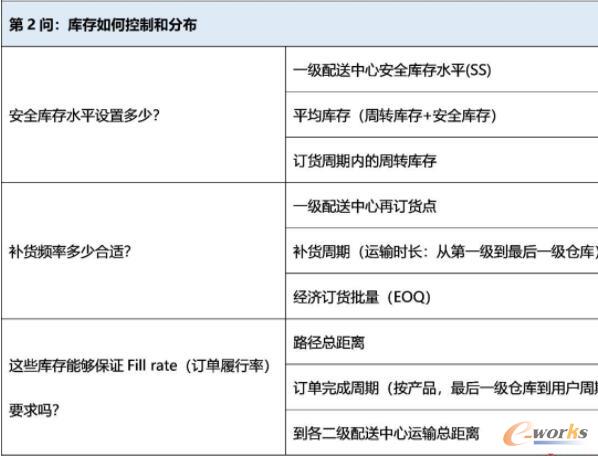 网络规划解决的问题