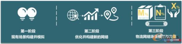 网络规划的三个阶段